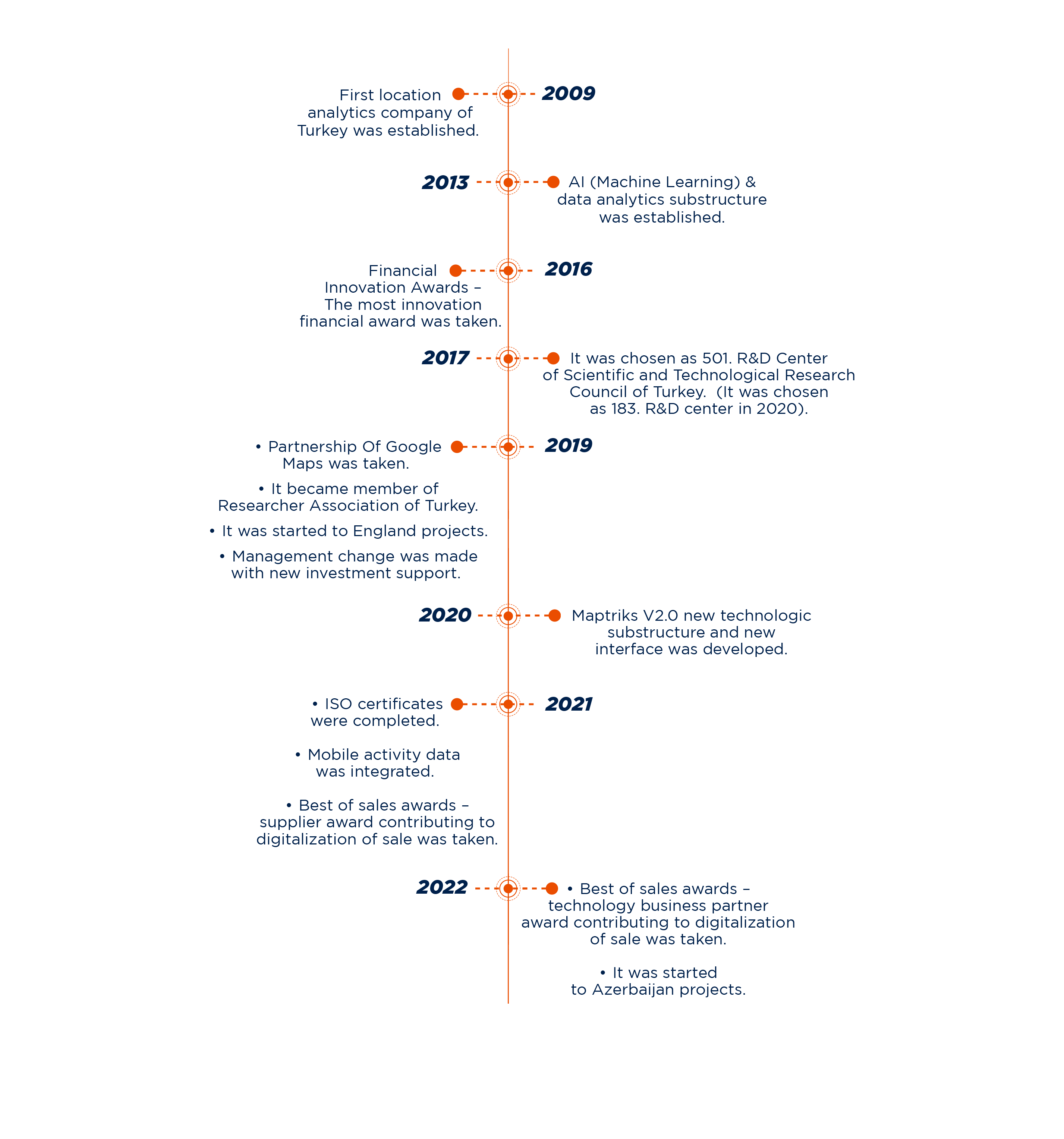 maptriks-about-timeline